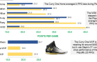 SNEAKERSTATS: Stephen Curry – Under Armour Curry One/ClutchFit Drive