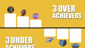 3 Underachieving and Overachieving Teams in the NBA This Season