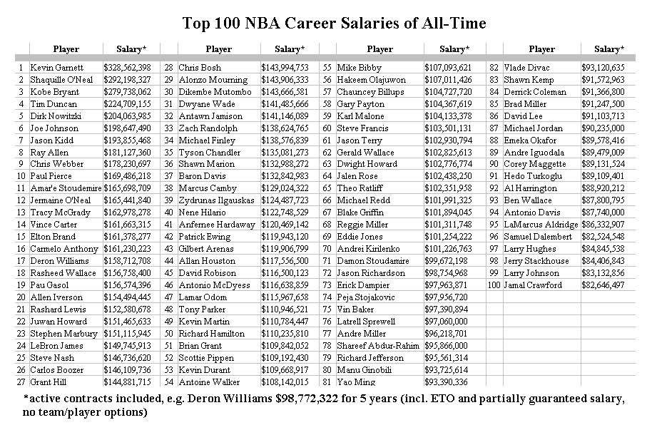 Top 100 Highest Paid NBA Players of All-Time