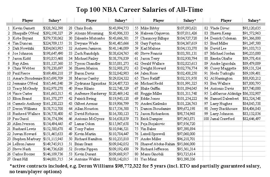 highest paid basketball player of all time