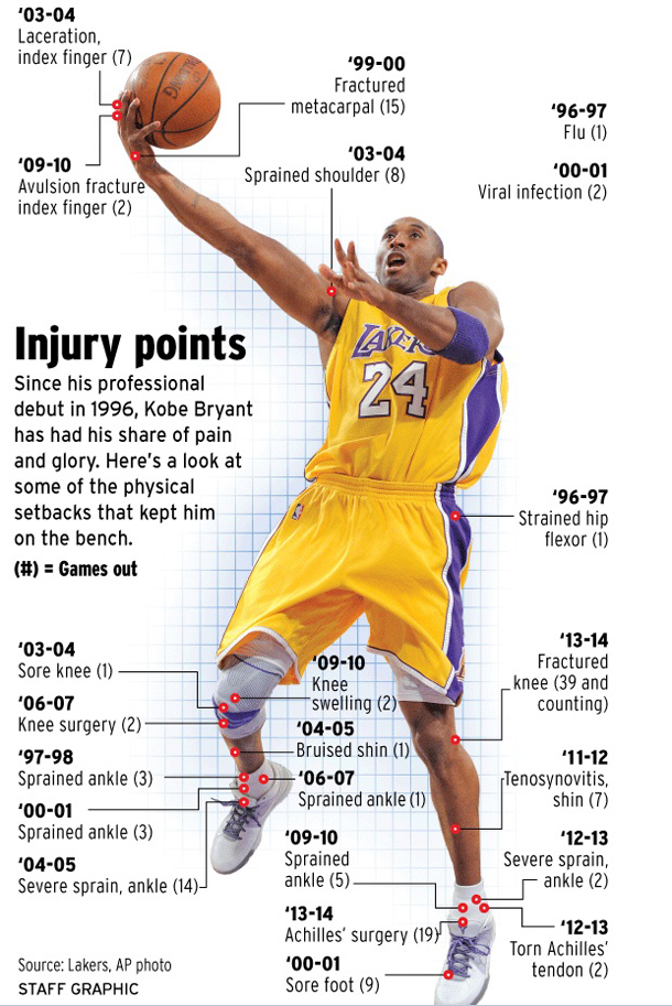 Every Kobe Bryant Injury of His Career (Infographic) The Hoop Doctors