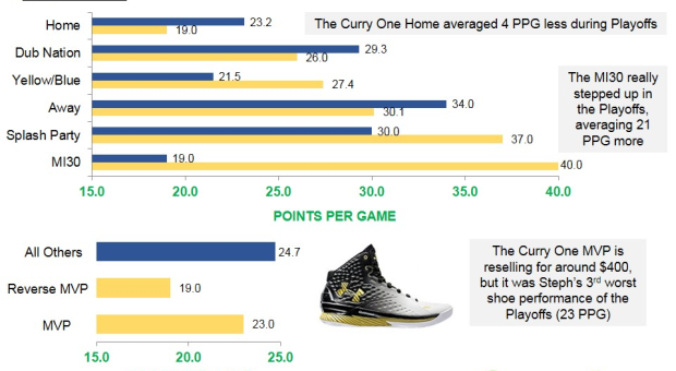 SNEAKERSTATS: Stephen Curry – Under Armour Curry One/ClutchFit Drive