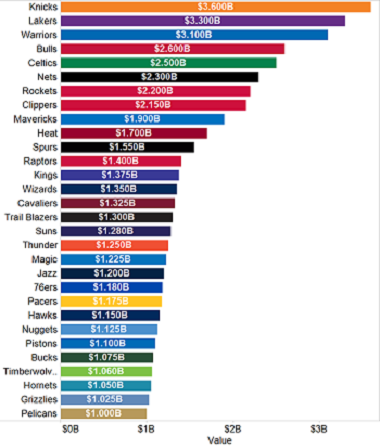 forbes nba franchise values 2012