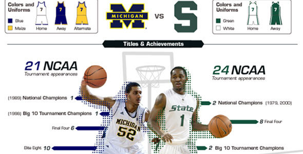 Michigan vs. Michigan State Local Basketball Rivalry (Infographic)