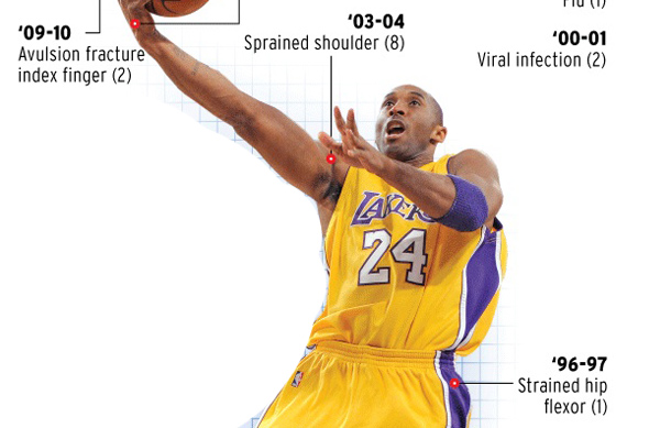 Every Kobe Bryant Injury of His Career (Infographic)