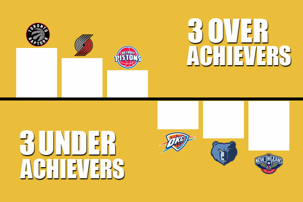 3 Underachieving and Overachieving Teams in the NBA This Season