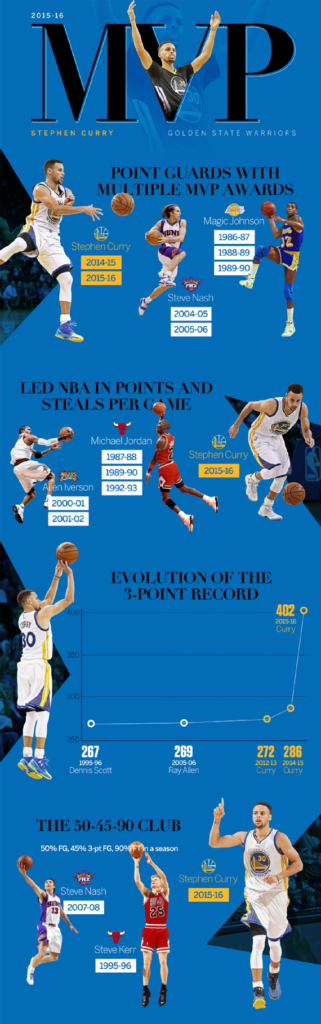 Steph Curry Inforgraphic